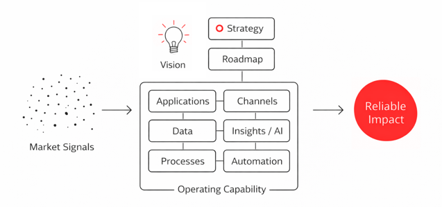 From chaos to reliable impact